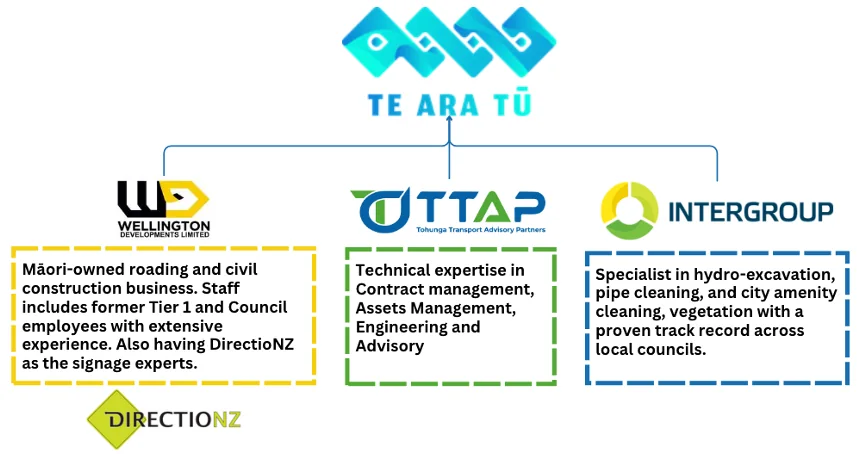 Te Ara Tū alliance structure — Wellington Developments Ltd (Māori-owned roading and civil construction), TTAP (contract management, asset management, engineering and advisory) and InterGroup (hydro-excavation, pipe cleaning and city amenity), with DirectionZ as signage specialist.