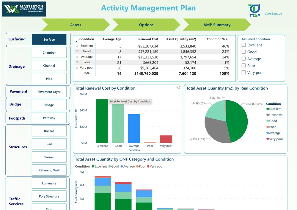 Masterton District Council Activity Management Plan dashboard showing asset condition by surfacing, drainage, pavement, bridge, footpath and structures, with total renewal cost by condition and asset quantity by One Network Framework category.