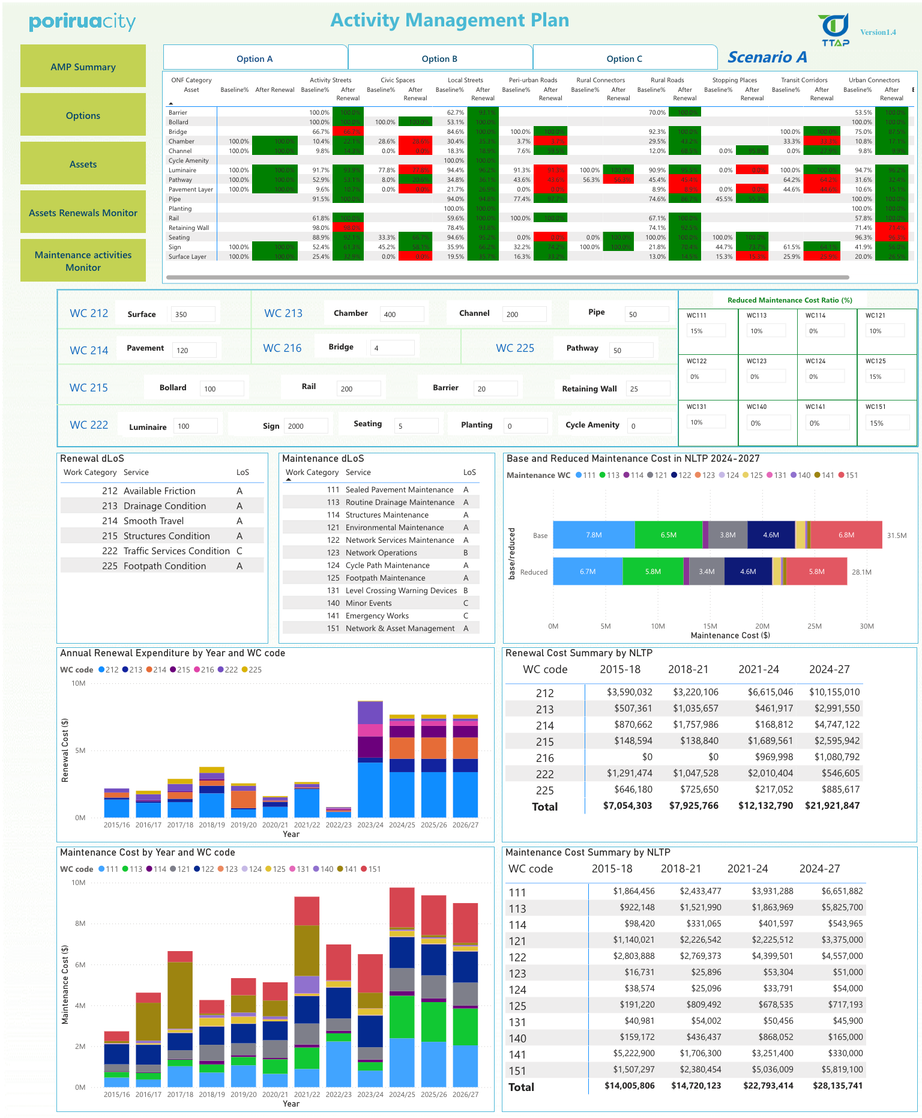 Porirua Activity Management Plan Power BI dashboard showing asset condition profile, renewal forecasts, programme summary tables and historical-vs-current financial summary.